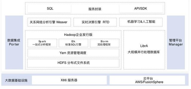 �x���ИI(y��)��(sh��)��(j��) �A����FusionInsight�������� 