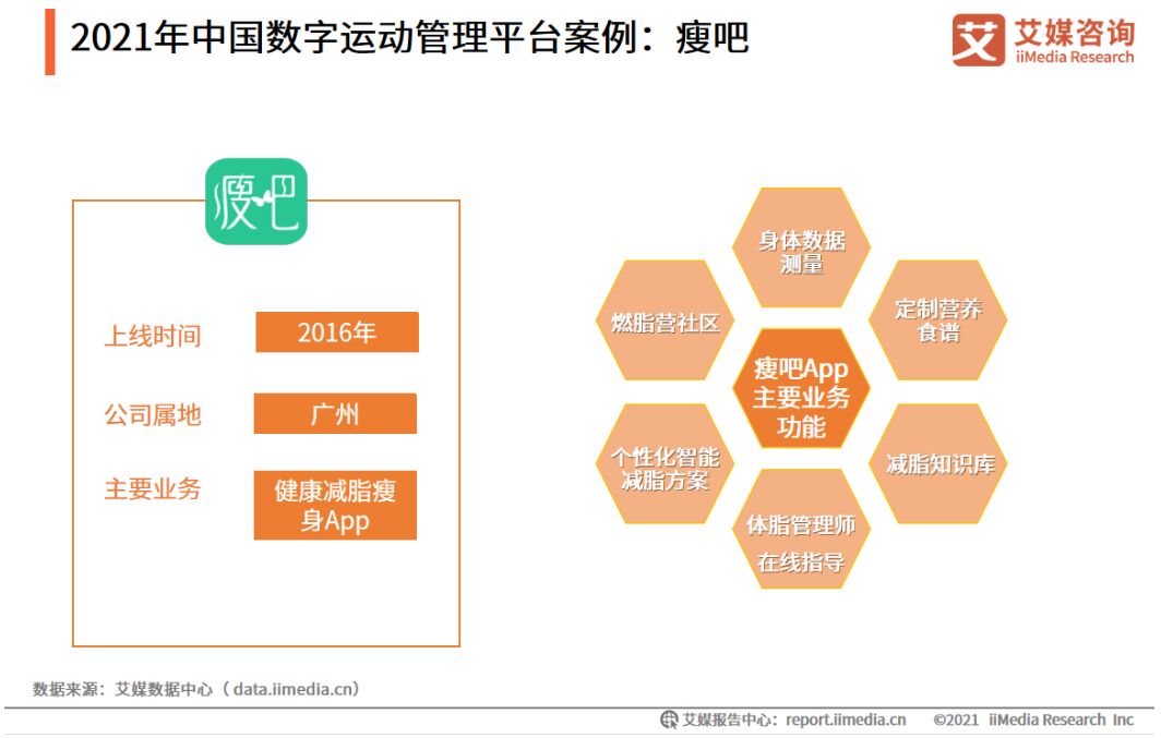 2021年中國數字運動管理平臺案例:瘦吧
