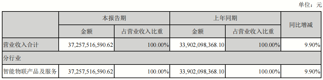 海康威視:上半年凈利潤57.59億元,同比下降11.14%