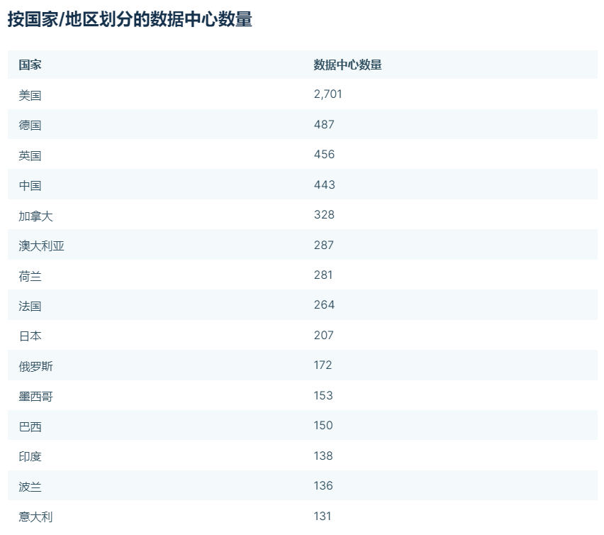 2023年需要了解的一些重要數據中心統計數據