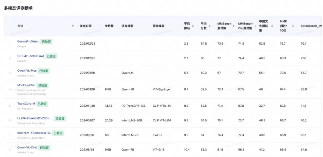 圖片來源:https://opencompass.org.cn/leaderboard-multimodal