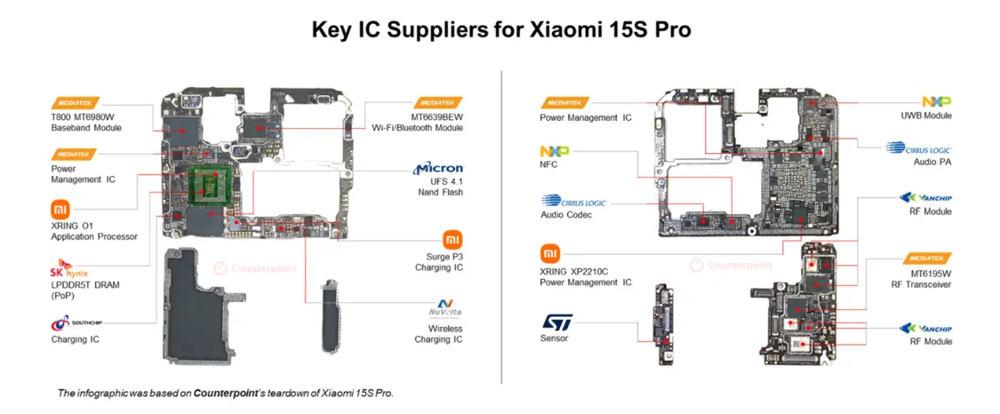 小米15S Pro芯片供應鏈分析:這家企業貢獻4顆核心芯片